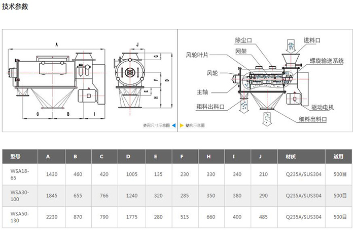 氣旋篩結構圖：進料口，除塵口，網架，風輪葉，風輪，主軸，粗料出料口，驅動電機，細料出料口等。