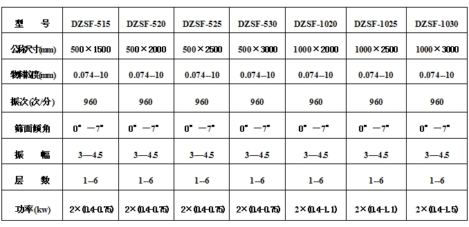 小麥清理午夜人妻在线免费观看技術參數：物料粒度：0.074-10功率kw：0.75-1.5