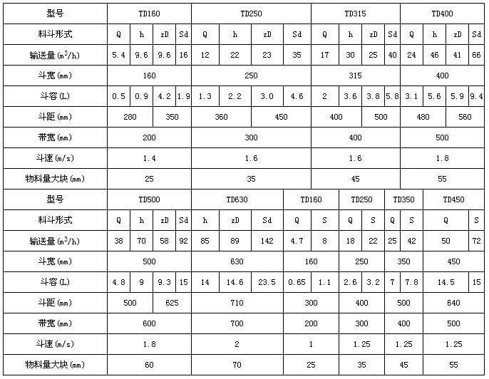 TD型鬥式提升機技術參數表：輸送量m³/h：5.4-66鬥寬mm：160-400鬥容L：0.5-9.4帶寬mm：200-500鬥速r/min1.4-1.8