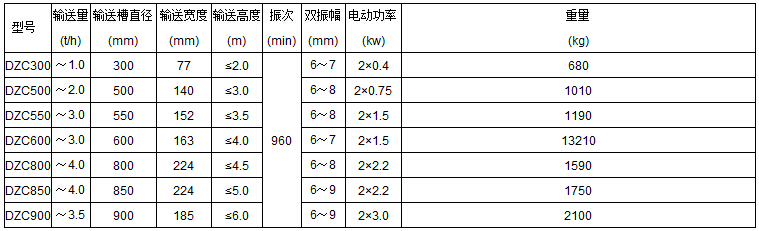 DZC垂直振動提升機技術參數表：輸送量t/h：1.0-3.5輸送槽直徑mm：300-900輸送寬度mm：77-185輸送高度m：<2.0-<6.0電動功率kw：0.4-3.0