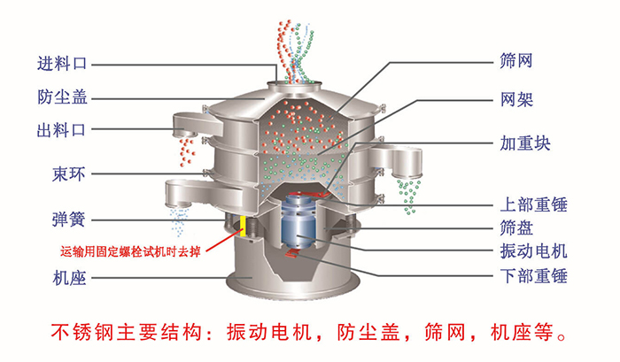 網架，篩網，機座，出料口，防塵蓋，篩盤等。