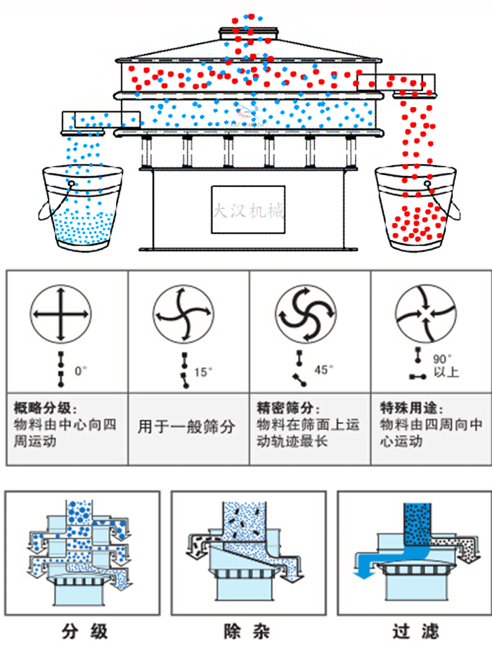 旋振篩工作原理和偏心塊夾角角度調整：0度屬於概略分級：物料由中心向四周運動。15度用於一般篩分，45度精密篩分物料在篩麵上運動軌跡最長。90度特殊用途物料有四周向中間運動。