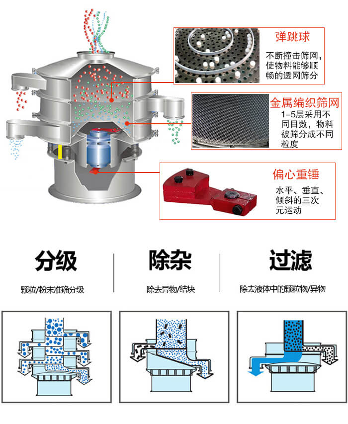 食品午夜人妻在线免费观看利用振動電機作為振動源進行振動，並且實現物料的篩分目的。