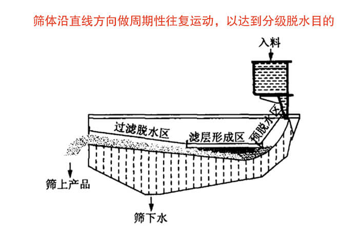 礦用脫水篩物料篩分流程物料從入料口進入經過預脫水區，濾層形成區，過濾脫水區然後產生篩上物於篩下物。