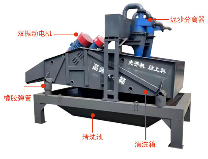 礦用脫水篩主要結構：雙振動電機，橡膠彈簧，泥沙分離器清洗池，清洗箱。