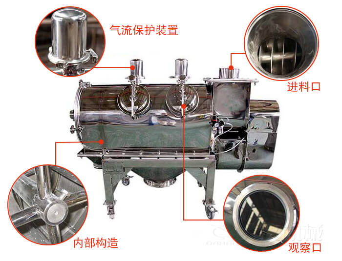 氣旋篩結構主要有：氣流保護裝置，進料口，內部構造，觀察口