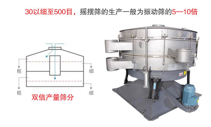 搖擺篩噪音小，產量大特別適合小顆粒和粉狀物料的篩分。