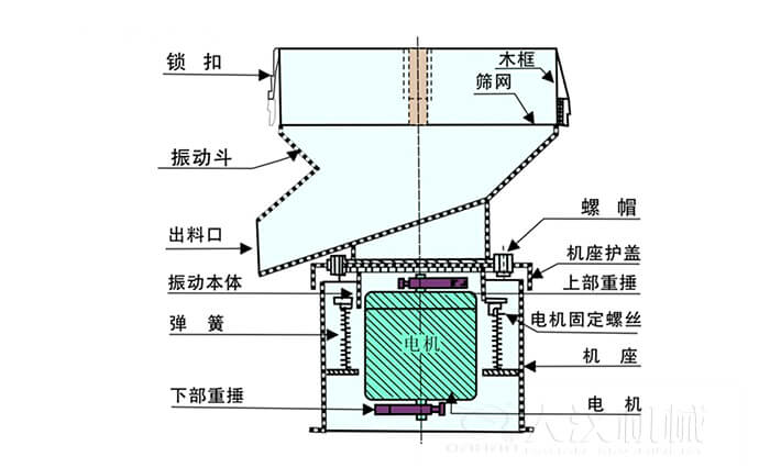 450過濾篩機結構組成：吊鉤，框架，料鬥，排料口，螺帽，蓋子，振體，彈簧，下部重錘，軟管，螺栓。