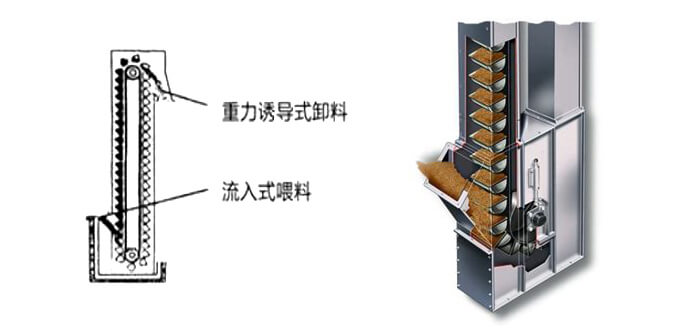 ne鬥式提升機運作方式和投料方法。