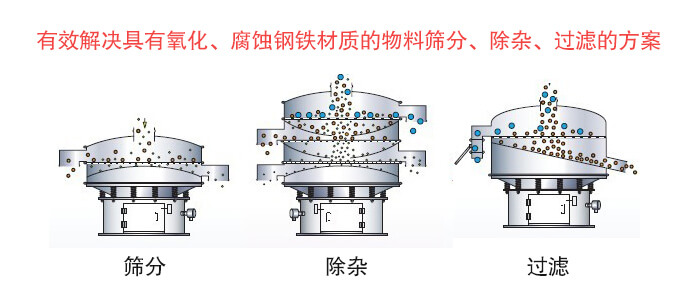 聚丙烯午夜人妻在线免费观看篩分目的與功能展示圖