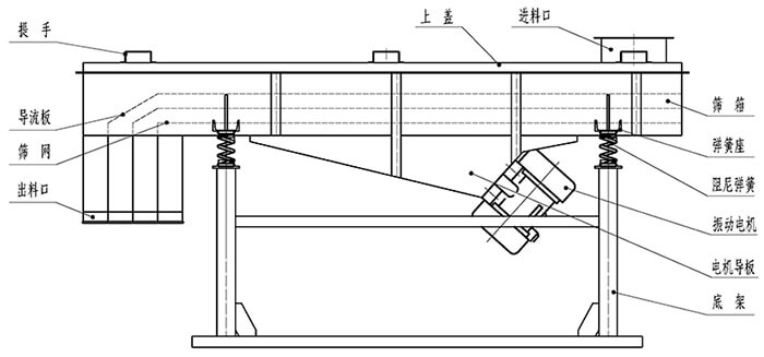 小麥清理午夜人妻在线免费观看結構：出料口，振動電機，支撐架，彈簧，進料口。