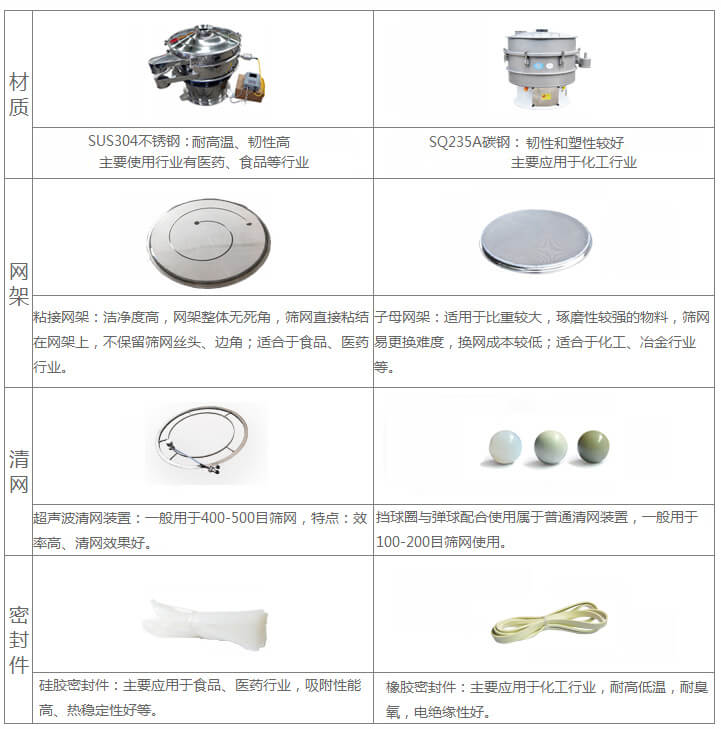 超聲波旋振篩與普通旋振篩相比有什麽優點：材質不鏽鋼材質主要使用行業有：醫藥，食品等行業優質不鏽鋼特點：耐高溫，韌性高。碳鋼：主要應用於化工行業，碳素鋼特點：韌性和塑性較好。網架：粘接網架：潔淨度高，網架整體無死角，篩網直接粘接在網架上，不保留篩網絲頭，邊角，適合於食品，醫藥行業。子母架：適用於比重較大，磨琢性較強的物料，篩網易更換，換網成本較低：適合化工，冶金行業等使用。清網：擋球圈與彈跳球配合使用於普通清網裝置，一般用於100-200目篩網使用。超聲波清網裝置：一般用於400-500目篩網，特點：效率高，清網效果好。密封件：橡膠密封件：主要應用於化工行業，耐高低溫，耐臭氧，電絕緣性好。矽膠密封件：主要應用於食品，醫藥行業，吸附性能高，熱穩定性好等。