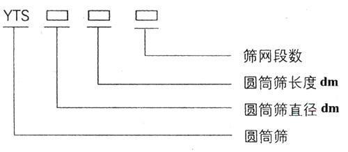 滾筒篩型號：篩網段數，圓筒篩長度，直徑。