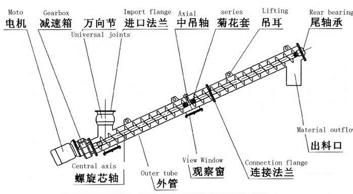 螺旋輸送機簡圖：萬向節，減速機，電機，外觀，螺旋芯軸等
